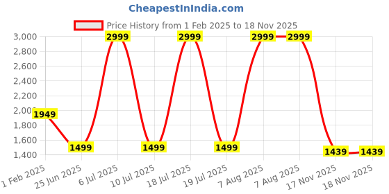 myntra.com Arrow Men Slim Fit Formal Trousers arrow Price History Graph from 1 Feb 2025 to 18 Nov 2025