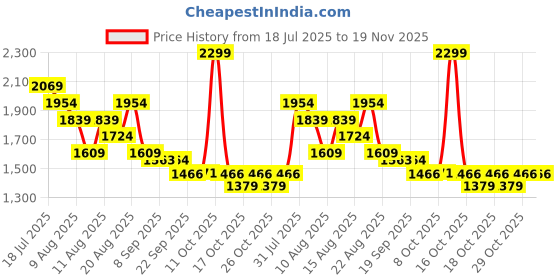 myntra.com Arrow Men Slim Fit Formal Trousers arrow Price History Graph from 18 Jul 2025 to 18 Nov 2025