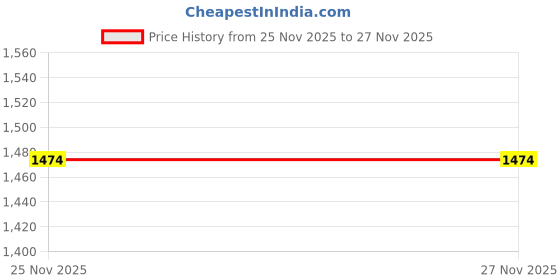 myntra.com Arrow Men Slim Fit Geometric Printed Spread Collar Cotton Formal Shirt arrow Price History Graph from 20 Nov 2025 to 25 Nov 2025