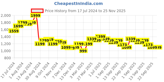 myntra.com Arrow Men Slim Fit Micro Ditsy Printed Twill Pure Cotton Formal Shirt arrow Price History Graph from 17 Jul 2024 to 24 Nov 2025