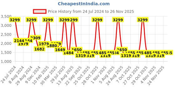 myntra.com Arrow Men Slim Fit Mid-Rise Formal Trouser arrow Price History Graph from 24 Jul 2024 to 24 Nov 2025