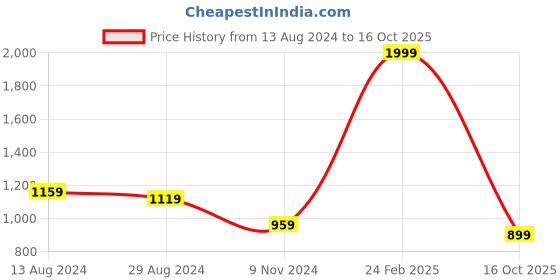 myntra.com Arrow Men Slim Fit Mid-Rise Formal Trouser arrow Price History Graph from 13 Aug 2024 to 16 Oct 2025