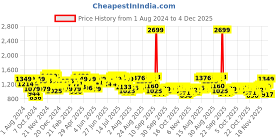 myntra.com Arrow Men Slim Fit Mid-Rise Formal Trousers arrow Price History Graph from 1 Aug 2024 to 4 Dec 2025