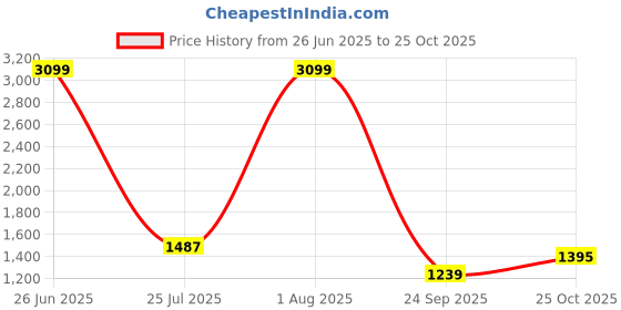 myntra.com Arrow Men Slim Fit Mid-Rise Plain Formal Trousers Trousers arrow Price History Graph from 26 Jun 2025 to 25 Oct 2025