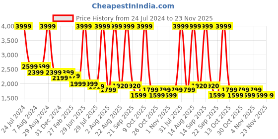 myntra.com Arrow Men Slim Fit Mid-Rise Plain Patterned Dobby Autoflex Trousers arrow Price History Graph from 24 Jul 2024 to 23 Nov 2025