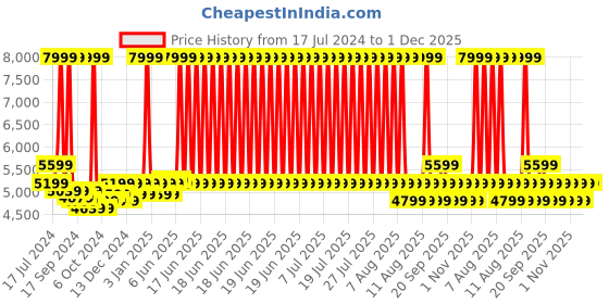 myntra.com Arrow Men Slim-Fit Notched Lapel Long Sleeves Single Breasted Blazer arrow Price History Graph from 17 Jul 2024 to 1 Dec 2025