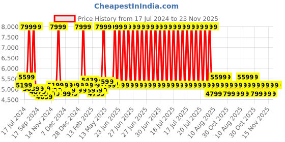 myntra.com Arrow Men Slim-Fit Notched Lapel Long Sleeves Single Breasted Blazer arrow Price History Graph from 17 Jul 2024 to 22 Nov 2025