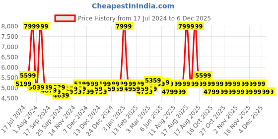 myntra.com Arrow Men Slim-Fit Notched Lapel Long Sleeves Single Breasted Blazer arrow Price History Graph from 17 Jul 2024 to 4 Dec 2025