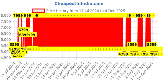 myntra.com Arrow Men Slim-Fit Notched Lapel Long Sleeves Single Breasted Blazer arrow Price History Graph from 17 Jul 2024 to 4 Dec 2025