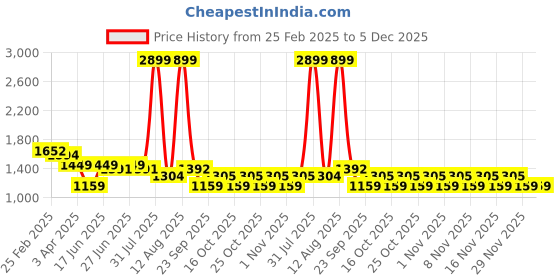 myntra.com Arrow Men Slim Fit Opaque Formal Shirt arrow Price History Graph from 25 Feb 2025 to 5 Dec 2025