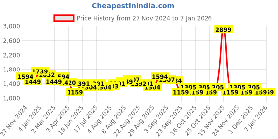 myntra.com Arrow Men Slim Fit Opaque Striped Formal Shirt arrow Price History Graph from 27 Nov 2024 to 4 Jan 2026