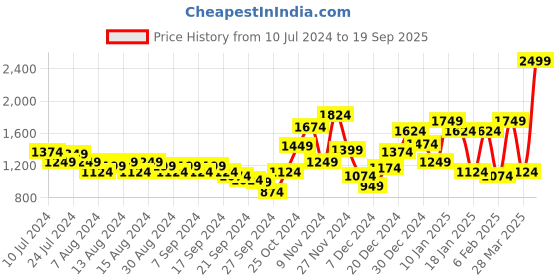 myntra.com Arrow Men Slim Fit Pure Cotton Formal Shirt arrow Price History Graph from 10 Jul 2024 to 19 Sep 2025