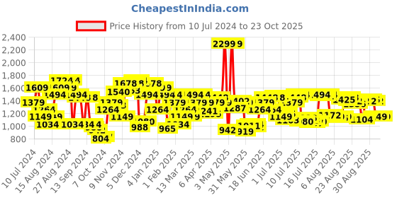 myntra.com Arrow Men Slim Fit Regular Trousers arrow Price History Graph from 10 Jul 2024 to 23 Oct 2025