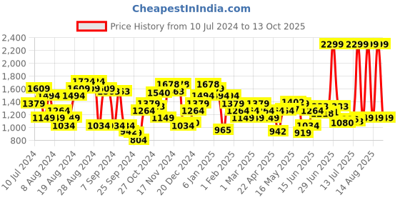 myntra.com Arrow Men Slim Fit Regular Trousers arrow Price History Graph from 10 Jul 2024 to 13 Oct 2025