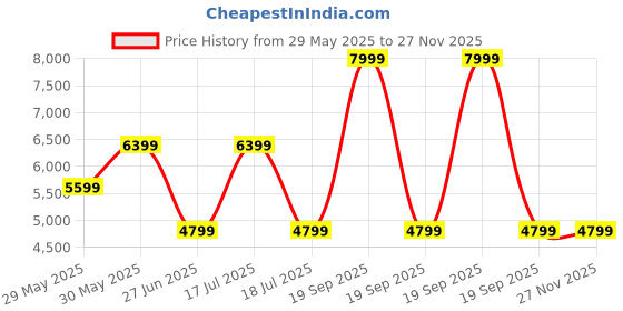 myntra.com Arrow Men Slim-Fit Single Breasted Blazer arrow Price History Graph from 29 May 2025 to 26 Nov 2025