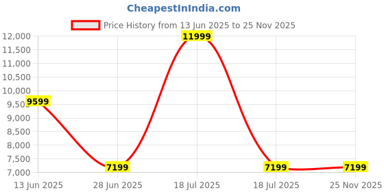 myntra.com Arrow Men Slim-Fit Single-BreastedBlazer and Trousers Two-Piece Formal Suit arrow Price History Graph from 13 Jun 2025 to 25 Nov 2025