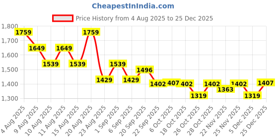 myntra.com Arrow Men Slim Fit Smart Formal Shirt arrow Price History Graph from 4 Aug 2025 to 25 Dec 2025