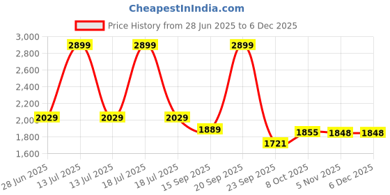 myntra.com Arrow Men Slim Fit Spread Collar Solid Cotton Formal Shirt arrow Price History Graph from 28 Jun 2025 to 5 Dec 2025