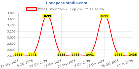 myntra.com Arrow Men Slim Fit Spread Collar Textured Cotton Formal Shirt arrow Price History Graph from 23 Sep 2025 to 1 Dec 2025