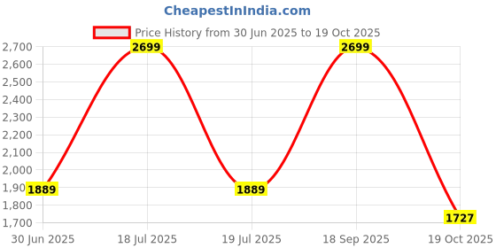 myntra.com Arrow Men Slim Fit Spread Collar Textured Cotton Formal Shirt arrow Price History Graph from 30 Jun 2025 to 19 Oct 2025