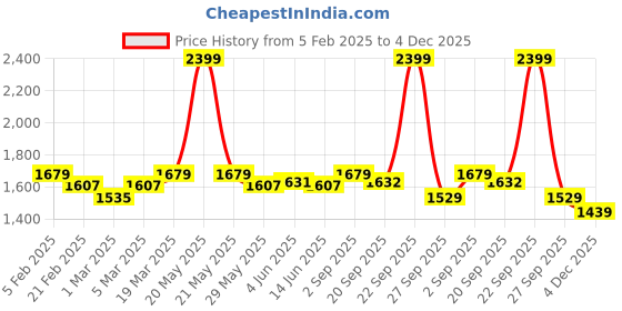 myntra.com Arrow Men Slim Fit Spread Collar Vertical Striped Cotton Formal Shirt arrow Price History Graph from 5 Feb 2025 to 4 Dec 2025