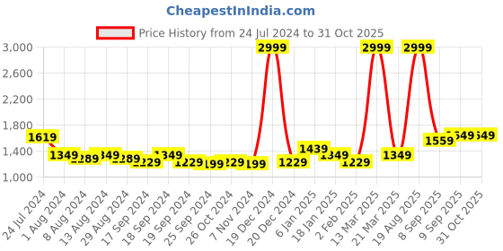 myntra.com Arrow Men Slim Fit Striped Formal Cotton Shirt arrow Price History Graph from 24 Jul 2024 to 31 Oct 2025