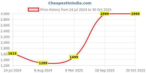 myntra.com Arrow Men Slim Fit Striped Formal Cotton Shirt arrow Price History Graph from 24 Jul 2024 to 30 Oct 2025