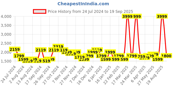 myntra.com Arrow Men Slim Fit Striped Pure Cotton Auto Press Dobby Formal Shirt arrow Price History Graph from 24 Jul 2024 to 19 Sep 2025