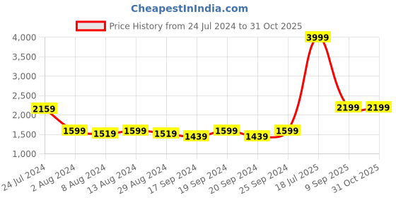 myntra.com Arrow Men Slim Fit Striped Pure Cotton Auto Press Formal Shirt arrow Price History Graph from 24 Jul 2024 to 31 Oct 2025