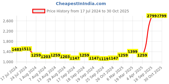 myntra.com Arrow Men Slim Fit Striped Pure Cotton Formal Shirt arrow Price History Graph from 17 Jul 2024 to 29 Oct 2025