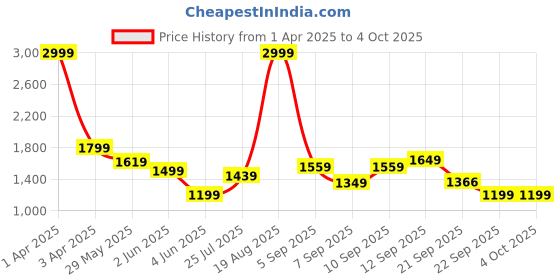 myntra.com Arrow Men Slim Fit Trousers arrow Price History Graph from 1 Apr 2025 to 4 Oct 2025