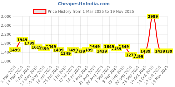myntra.com Arrow Men Slim Fit Trousers arrow Price History Graph from 1 Mar 2025 to 19 Nov 2025