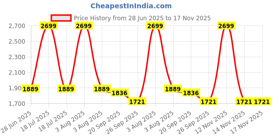 myntra.com Arrow Men Slim Fit Trousers arrow Price History Graph from 28 Jun 2025 to 17 Nov 2025