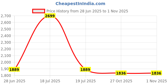 myntra.com Arrow Men Slim Fit Trousers arrow Price History Graph from 28 Jun 2025 to 1 Nov 2025