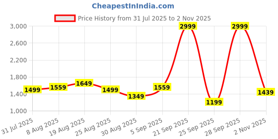 myntra.com Arrow Men Slim Fit Vertical Stripes Spread Collar Formal Shirt arrow Price History Graph from 31 Jul 2025 to 2 Nov 2025