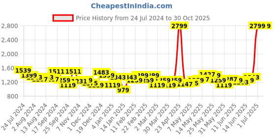 myntra.com Arrow Men Slim Fit Windowpane Checked Formal Shirt arrow Price History Graph from 24 Jul 2024 to 30 Oct 2025