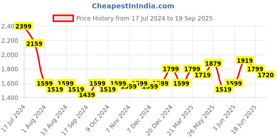 myntra.com Arrow Men Slim Fit Windowpane Checked Pure Cotton Auto Press Dobby Formal Shirt arrow Price History Graph from 17 Jul 2024 to 19 Sep 2025