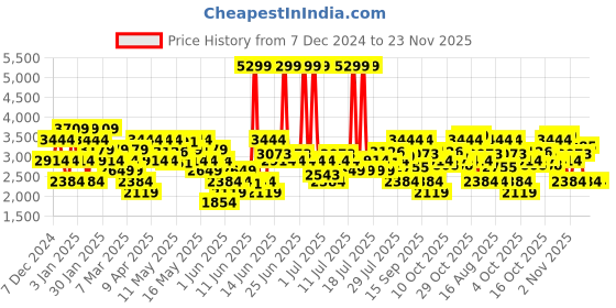 myntra.com Arrow Men Slip-On Leather Round Toe Formal Loafers arrow Price History Graph from 7 Dec 2024 to 23 Nov 2025