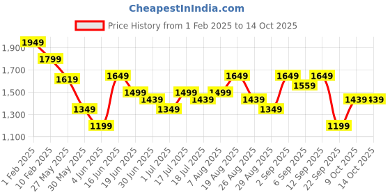 myntra.com Arrow Men Smart Regular Fit Formal Trousers arrow Price History Graph from 1 Feb 2025 to 14 Oct 2025