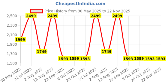 myntra.com Arrow Men Smart Slim Fit Formal Trouser arrow Price History Graph from 30 May 2025 to 22 Nov 2025