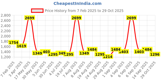myntra.com Arrow Men Smart Slim Fit Formal Trousers arrow Price History Graph from 7 Feb 2025 to 29 Oct 2025