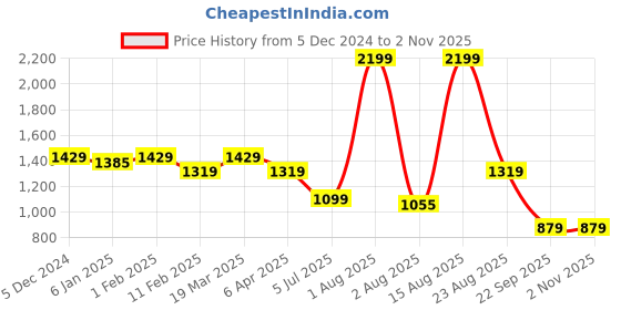 myntra.com Arrow Men Smart Spread Collar Solid Cotton Slim Fit Formal Shirt arrow Price History Graph from 5 Dec 2024 to 1 Nov 2025