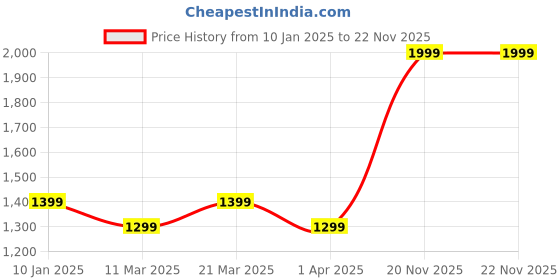 myntra.com Arrow Men Smart Spread Collar Solid Cotton Slim Fit Formal Shirt arrow Price History Graph from 10 Jan 2025 to 22 Nov 2025