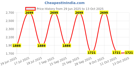 myntra.com Arrow Men Smartflex Classic Regular Fit Pleated Formal Trousers arrow Price History Graph from 29 Jun 2025 to 13 Oct 2025
