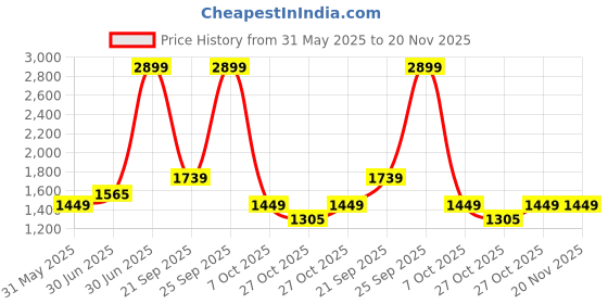 myntra.com Arrow Men Smartflex Slim Fit Formal Trousers arrow Price History Graph from 31 May 2025 to 20 Nov 2025