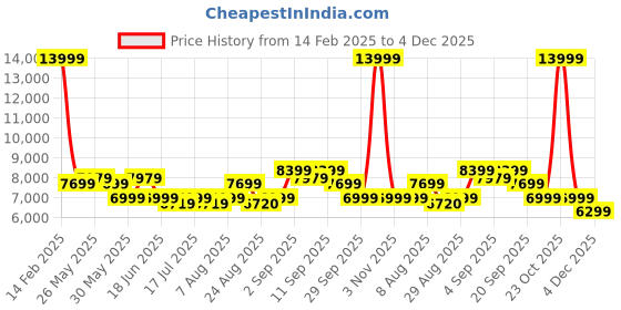 myntra.com Arrow Men Solid Blazer & Waistcoat with Trousers arrow Price History Graph from 14 Feb 2025 to 4 Dec 2025