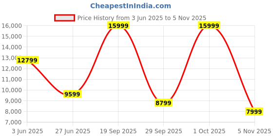 myntra.com Arrow Men Solid Blazer & Waistcoat with Trousers arrow Price History Graph from 3 Jun 2025 to 5 Nov 2025