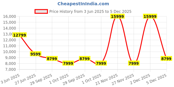 myntra.com Arrow Men Solid Blazer and Waistcoat with Trousers arrow Price History Graph from 3 Jun 2025 to 5 Dec 2025