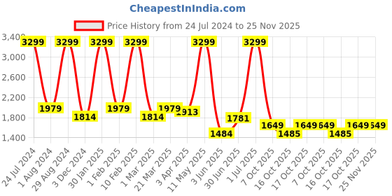 myntra.com Arrow Men Solid Dobby Formal Trousers arrow Price History Graph from 24 Jul 2024 to 24 Nov 2025