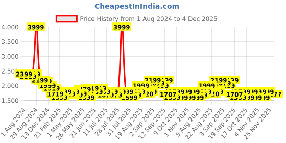 myntra.com Arrow Men Solid Dobby Formal Trousers arrow Price History Graph from 1 Aug 2024 to 4 Dec 2025